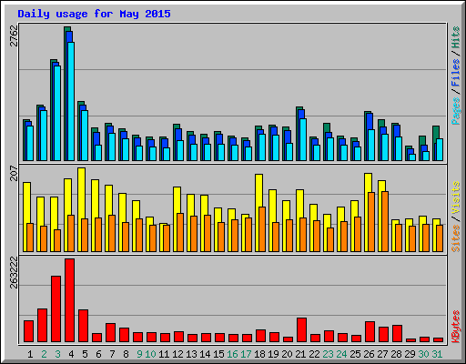 Daily usage for May 2015