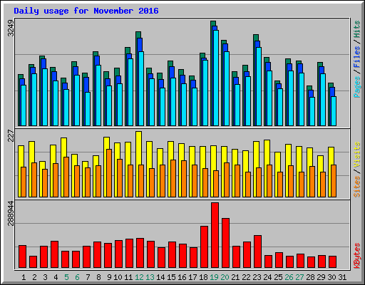 Daily usage for November 2016