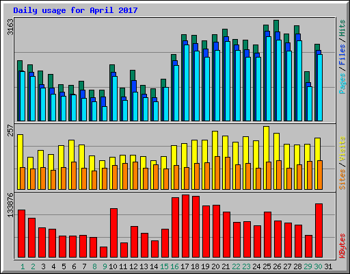 Daily usage for April 2017
