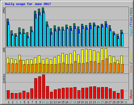 Daily usage for June 2017