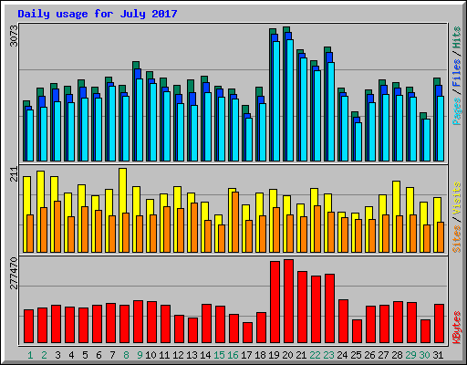Daily usage for July 2017