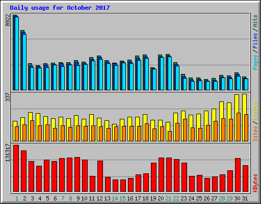 Daily usage for October 2017