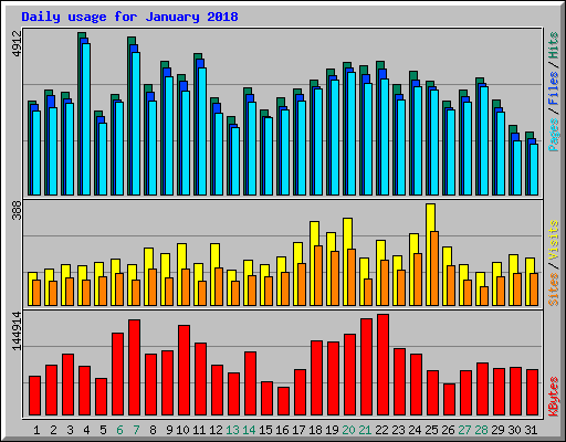 Daily usage for January 2018