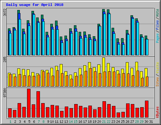 Daily usage for April 2018