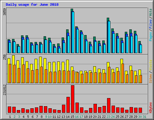 Daily usage for June 2018