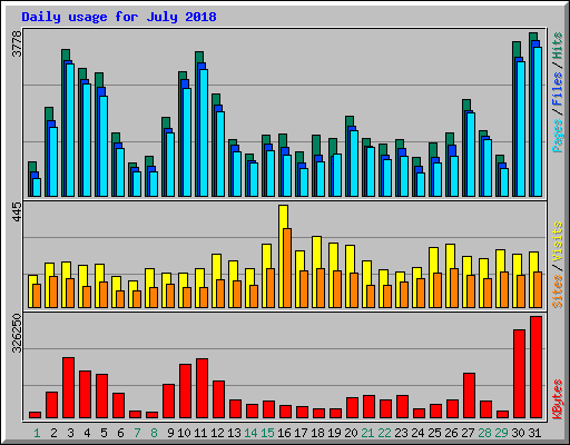Daily usage for July 2018