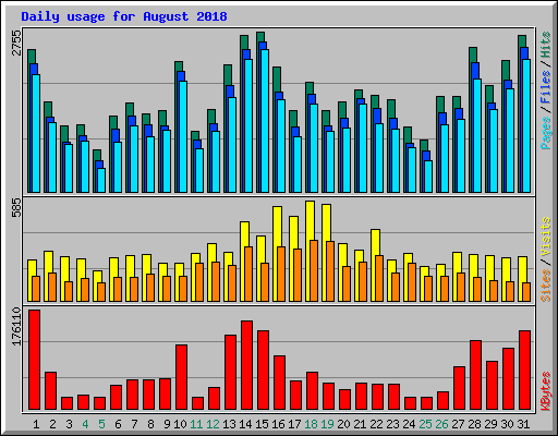 Daily usage for August 2018