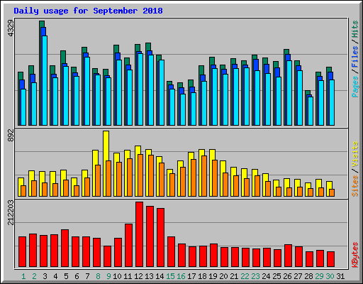 Daily usage for September 2018