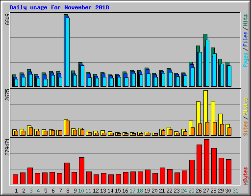 Daily usage for November 2018