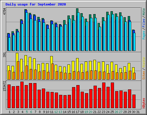 Daily usage for September 2020