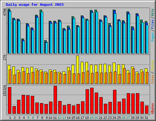 Daily usage for August 2023