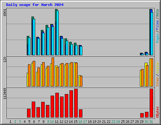 Daily usage for March 2024
