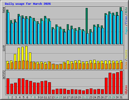 Daily usage for March 2026