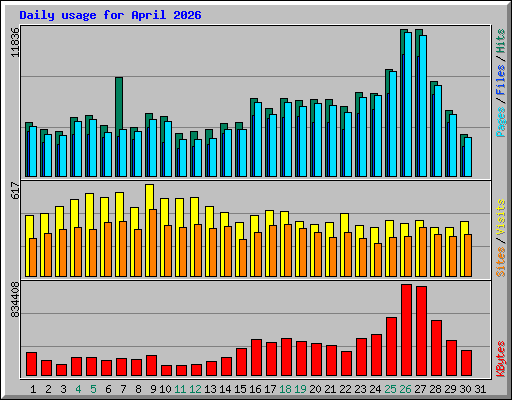Daily usage for April 2026