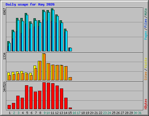 Daily usage for May 2026