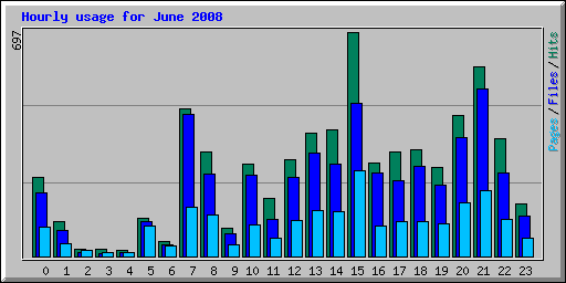 Hourly usage for June 2008