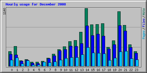 Hourly usage for December 2008