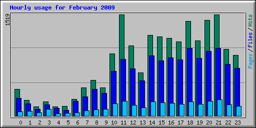 Hourly usage for February 2009