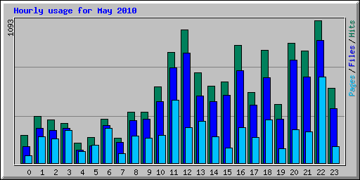 Hourly usage for May 2010