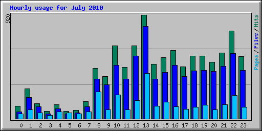 Hourly usage for July 2010