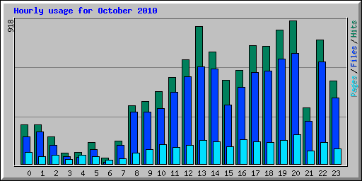 Hourly usage for October 2010