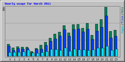 Hourly usage for March 2011
