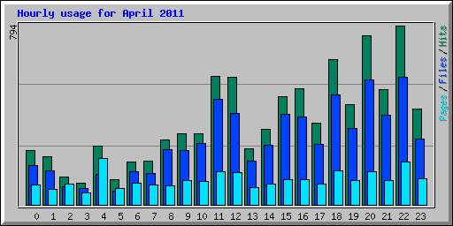 Hourly usage for April 2011