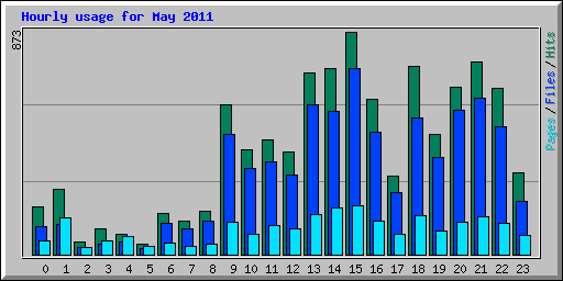 Hourly usage for May 2011
