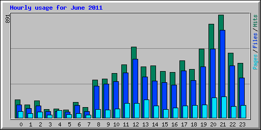 Hourly usage for June 2011