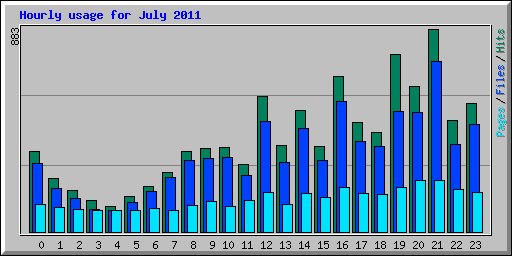 Hourly usage for July 2011