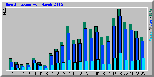 Hourly usage for March 2012