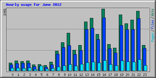 Hourly usage for June 2012