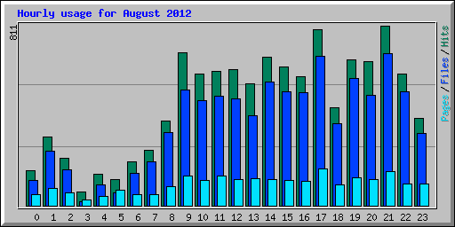 Hourly usage for August 2012