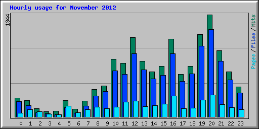 Hourly usage for November 2012
