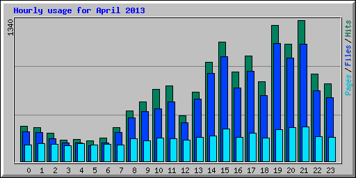 Hourly usage for April 2013