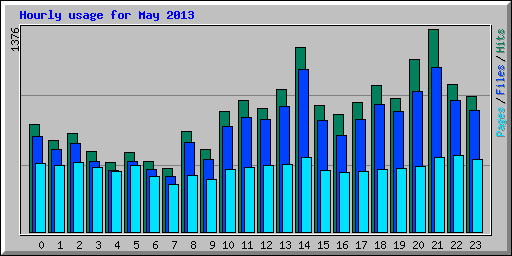 Hourly usage for May 2013