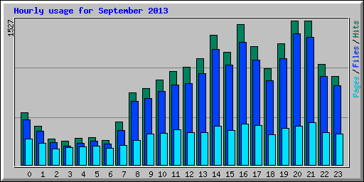Hourly usage for September 2013