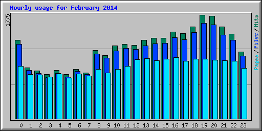 Hourly usage for February 2014