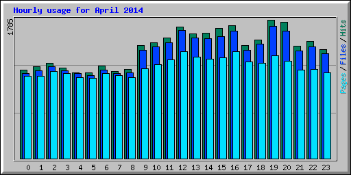 Hourly usage for April 2014