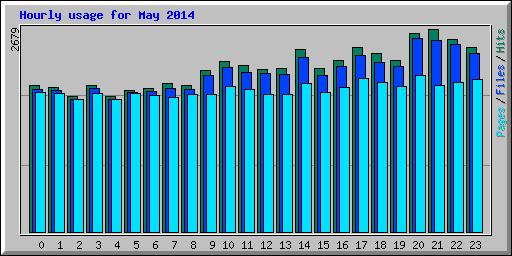 Hourly usage for May 2014