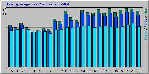 Hourly usage for September 2014