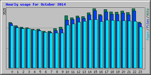 Hourly usage for October 2014