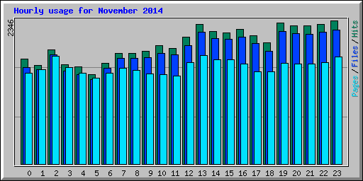 Hourly usage for November 2014