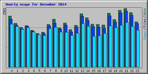 Hourly usage for December 2014