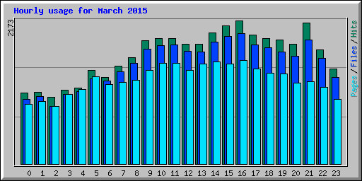 Hourly usage for March 2015