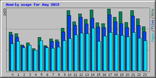 Hourly usage for May 2015