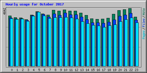 Hourly usage for October 2017