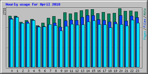 Hourly usage for April 2018