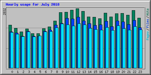 Hourly usage for July 2018