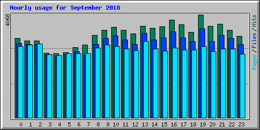 Hourly usage for September 2018